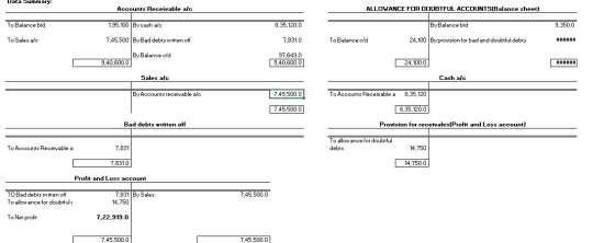 Data Summary: Accounts Receivable alc ALLOWANCE FOR DOUBTFUL ACCOUNTS(Balance sheet) To Balance bld 1,95,100 By cash alo 8,35