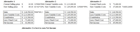 Alternative 1 Current Selling price New Selling price $ Alternative 2 63.00 315000/5000 Current Variable costs 69.30 63+63*10
