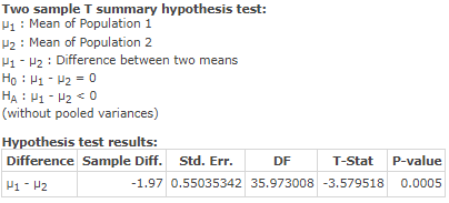 Two sample T summary hypothesis test: 1 Mean of Population 1 U2 Mean of Population 2 1-2 Difference between two means Ho H-20