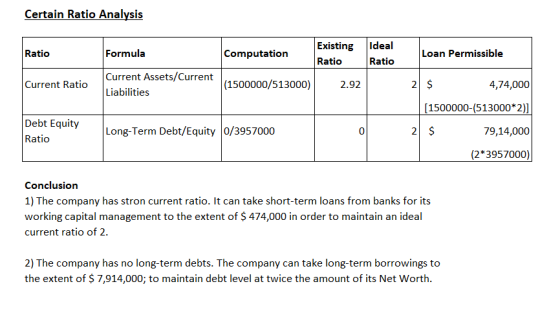 Certain Ratio Analysis Existing Ratio Ideal Formula Computation Loan Permissible Ratio Ratio Current Assets/Current (1500000/