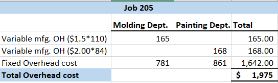 Job 205 Molding Dept. Painting Dept. Total Variable mfg. OH ($1.5*110) 165 165.00 Variable mfg. OH ($2.00*84) 168 168.00 Fixe