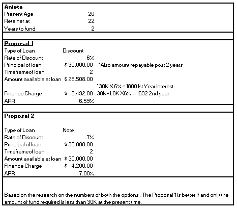 & Anieta Present Age Retainer at Years to fund 6%. Proposal 1 Type of Loan Discount Rate of Discount Principal of loan $30,00