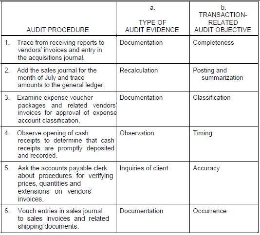 a. b. TRANSACTION- RELATED AUDIT OBJECTIVE Completeness Posting and summarization Classification TYPE OF AUDIT PROCEDURE AUDI