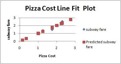 Pizza Cost Line Fit Plot 3 2 subway fare 1 Predicted subway fare 1 2 Pizza Cost subway fare