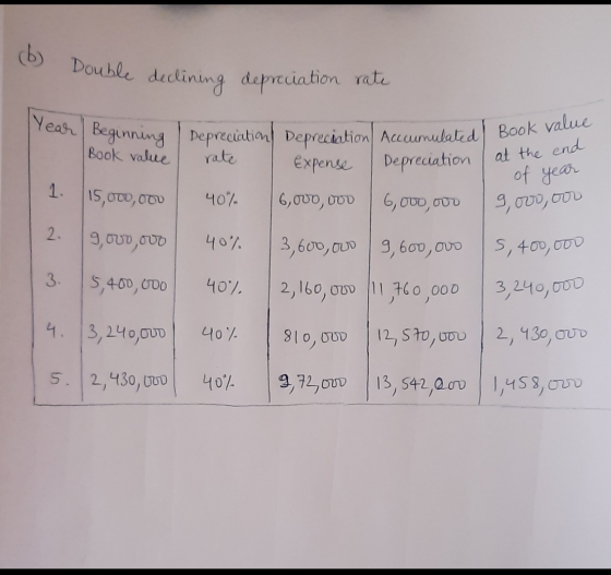 (6) Double declining depreciation rate lYear Beginning pepreciation Depreciation Accumulated/ Book value Depreciation at the
