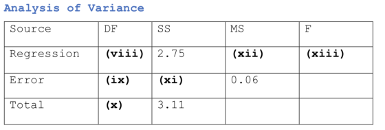 Analysis of Variance Source DF SS MS (14 Regression (viii) 2.75 (xii) (xiii) Error (ix) (xi) 0.06 Total (x) 3.11