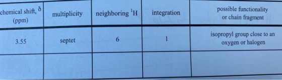 chemical shift, (ppm) possible functionality or chain fragment neighboring H multiplicity integration isopropyl group close