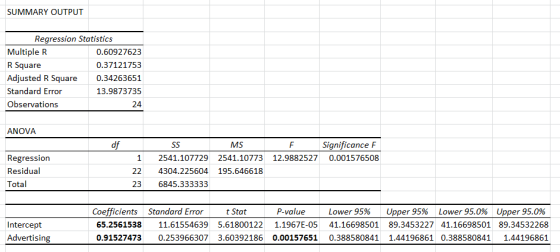 SUMMARY OUTPUT Regression Statistics Multiple F R Square Adjusted R Square Standard Error Observations 0.60927623 0.37121753