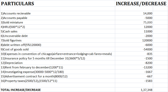 PARTICULARS INCREASE/DECREASE 1)Accounts recievable 2)Accounts payable 3)Sold miniature 4)HRU(500*12*2) 5)Cash sales 6)Uncove