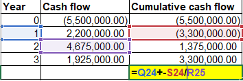 Year Cash flow (5,500,000.00 2,200,000.00 4,675,000.00 1.925,000.00 Cumulative cash flow (5,500,000.00! (3,300,000.00) 1,375,