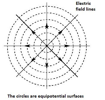 Electric field lines The circles are equipotential surfaces