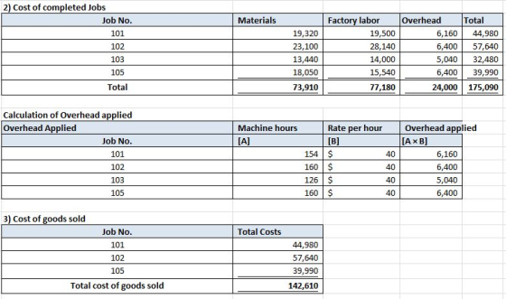 Materials 2) Cost of completed Jobs Job No. 101 102 103 105 Total 19,320 23,100 13,440 18,050 Factory labor 19,500 28,140 14,