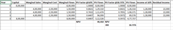 Marginal Sales | Marginal Cost Marginal Flows pv Factor @16% PV Flows pv Factor @18.75% PV Flows 1.0000 -8,00,000 0.84211,26,