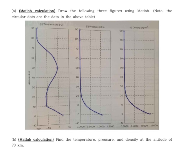 (a) (Matlab calculation) Draw the following three figures using Matlab. (Note: the circular dots are the data in the above ta