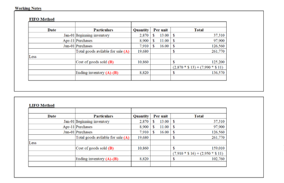 Working Notes FIFO Method Date Total Particulars Jan-01 Beginning inventory Apr-11 Purchases Jun-01 Purchases Total goods avi