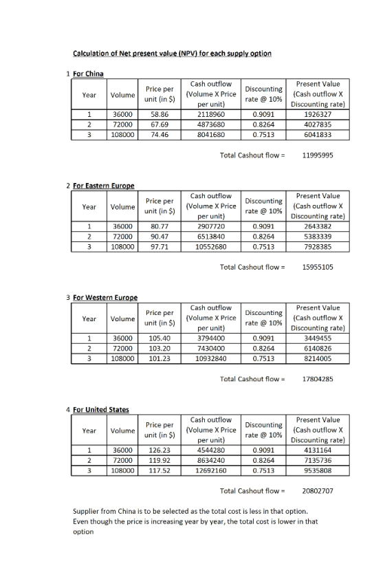 Calculation of Net present value (NPV) for each supply option 1 For China Year Volume Price per unit (in $) Discounting rate