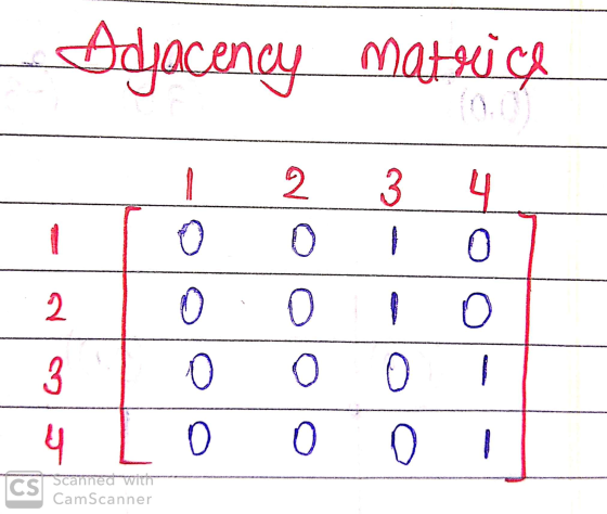 Adjacency matrice 1 2 3 4 o o lo 20010 3 1 0 0 0 1 4 LO 0 0 I Scanned with CamScanner