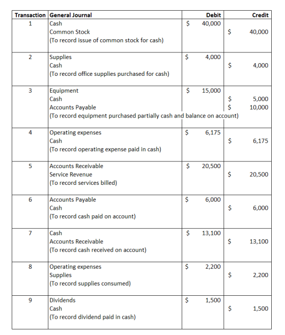 Credit Debit 40,000 $ Transaction General Journal 1 Cash Common Stock (To record issue of common stock for cash) $ 40,000 2 $