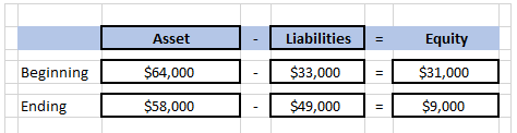 Asset - Liabilities = Equity Beginning $64,000 $33,000 1 $31,000 Ending $58,000 $49,000 $9,000