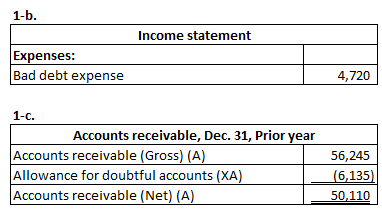 1-b Income statement Expenses: Bad debt expense 4,720 1-с. Accounts receivable, Dec. 31, Prior year Accounts receivable (Gros