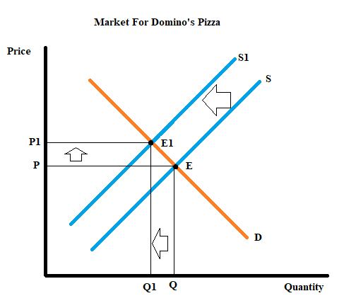 Market For Dominos Pizza Price S1 El Q1 Quantity