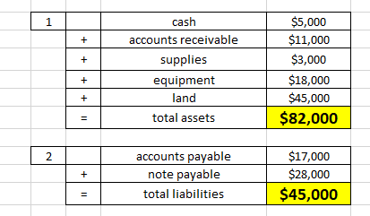 cash accounts receivable supplies equipment land total assets $5,000 $11,000 $3,000 $18,000 $45,000 $82,000 accounts payable