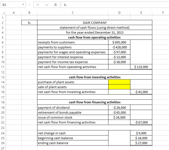 X for b. AB DAIR COMPANY statement of cash flows (using direct method) for the year ended December 31, 2013 cash flow from op