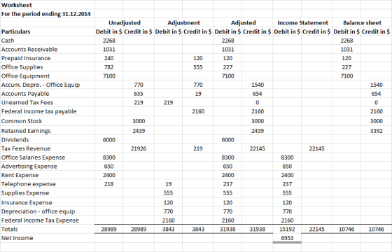 Worksheet For the period ending 31.12.2014 Adjustment Unadjusted Debit in $ Credit in $ Debit in $ Credit in $ Debit in $ Cre