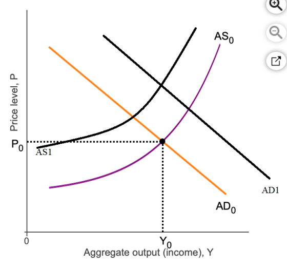 ASO Po AS1 AD1 ADo Aggregate output (încome), Y Price level, P