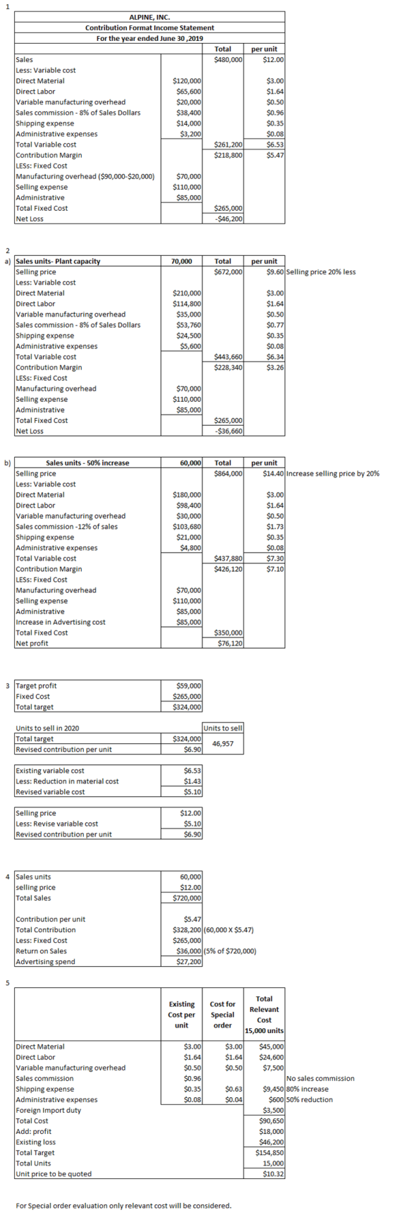 per unit $12.00 $3.00 $1.64 $0.50 $0.96 ALPINE, INC. Contribution Format Income Statement For the year ended June 30,2019 Tot