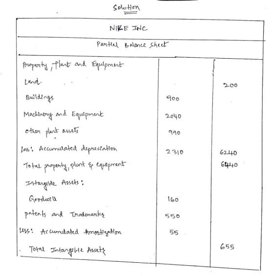 sowtion NIRE INC Partial Balance sheet 200 900 2040 990 property, plant and Equipment Land Buildings Machinery and Equipment