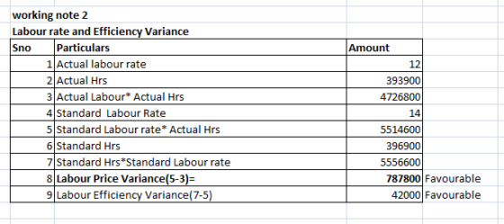 Amount 393900 4726800 working note 2 Labour rate and Efficiency Variance Sno Particulars 1 Actual labour rate 2 Actual Hrs 3