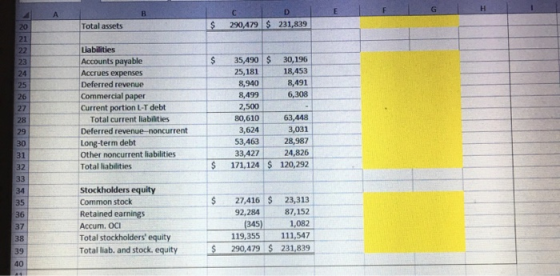 Total assets $ 290,479 $ D 231,839 $ 30,196 18,453 8,491 6,308 Liabilities Accounts payable Accrues expenses Deferred revenue