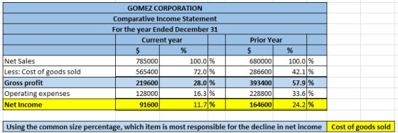 GOMEZ CORPORATION Comparative Income Statement For the year Ended December 31 Current year Prior Year Net Sales Less: Cost of