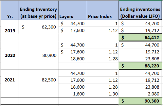Ending Inventory (at base yr price) Layers Ending inventories (Dollar value LIFO) Price Index Yr. $ 62,300 $ 1 $ 44,700 44,70