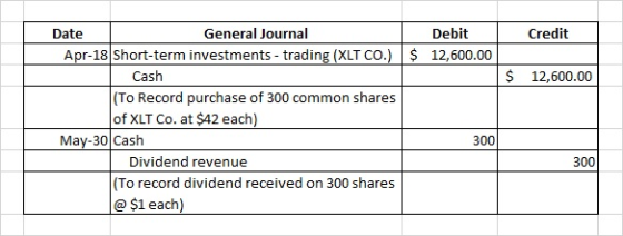 Credit Debit 12,600.00 $ $ 12,600.00 Date General Journal Apr-18 Short-term investments - trading (XLT CO.) Cash (To Record p