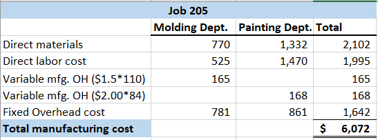 525 Job 205 Molding Dept. Painting Dept. Total Direct materials 770 1,332 2,102 Direct labor cost 1,470 1,995 Variable mfg. O
