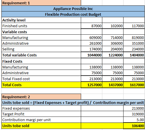 Requirement: 1 Appliance Possible Inc Flexible Production cost Budget 87000 102000 117000 Activity level Finished units Varia
