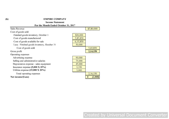 EMPIRE COMPANY Income Statement For the Month Ended Octobcr 31, 2017 Sales Revenue Cost of goods sold $7,80,000 Finished goods inventory, October 1 Cost of goods manufactured Cost of goods available for sale Less: Finished goods inventory, October 31 $30,000 5,85,850 6,15,850 50,000 Cost of goods sold 5,65,850 2,14,150 Gross profit Operating expenses Advertising expense Selling and administrative salaries Depreciation expense - sales equipment Insurance expense (9,000 X 35%) Utilities expense (15,000 X 20%) 90,000 75,000 45.000 3,150 3,000 2,16,150 S(2,000) Total operating expenses Net income/(Loss) Created by Universal Document Converter