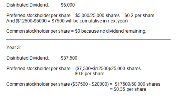 Distributed Dividend: $5,000 Preferred stockholder per share = $5,000/25,000 shares = $0.2 per share And ($12500-$5000 = $750