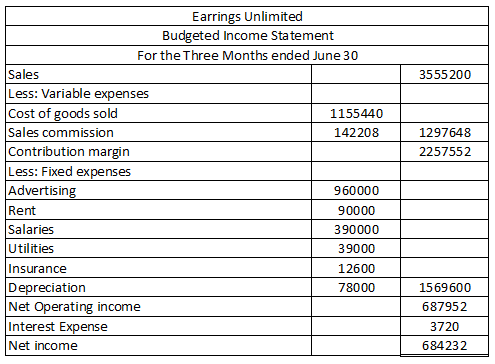 3555 200 1297648 2257552 Earrings Unlimited Budgeted Income Statement For the Three Months ended June 30 Sales Less: Variable