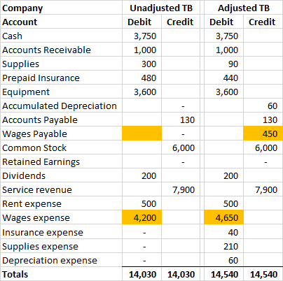 Unadjusted TB Debit Credit 3,750 1,000 300 480 3,600 Company Account Cash Accounts Receivable Supplies Prepaid Insurance Equi