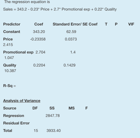 The regression equation is Sales 343.2 - 0.23* Price 2.7* Promotional exp 0.22* Quality Coef 343.20 0.23358 Standard Error/ SE Coef T P Predictor Constant Price 2.415 Promotional exp 2.704 1.047 Quality 10.387 VIF 62.59 0.0373 0.2204 0.1429 R-Sq Analysis of Variance Source Regression Residual Error Total DF MS 2847.78 15 3933.40