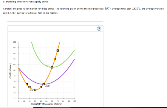 5. Deriving the short-run supply curve Consider the price-taker market for dress shirts. The following graph shows the marginal cost (MC), average total cost (ATC), and average variable cost (AVC) curves for a typical firm in the market. 90 70 2 60 ︶50 O 40 30 AVC 20 เ0 20 30 40 50 60 70 80 90 100 QUANTITY (Thousands of shirts)