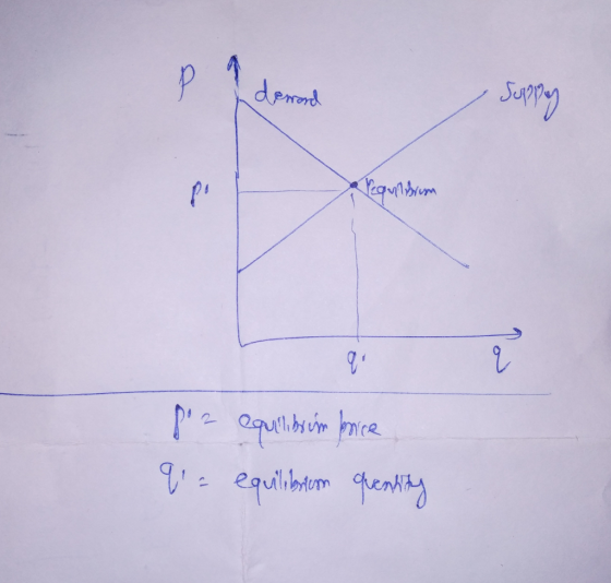 derrand Suppy WW po2 q a equilibrum price equilibrum quenning