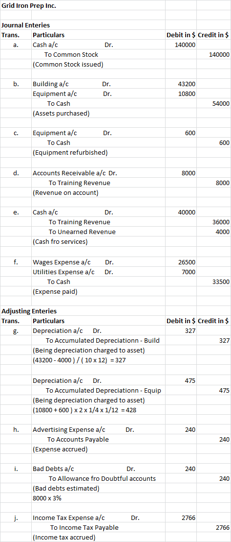 Grid Iron Prep Inc. Journal Enteries Trans. Particulars Cash a/c Dr. To Common Stock (Common Stock issued) Debit in $ Credit
