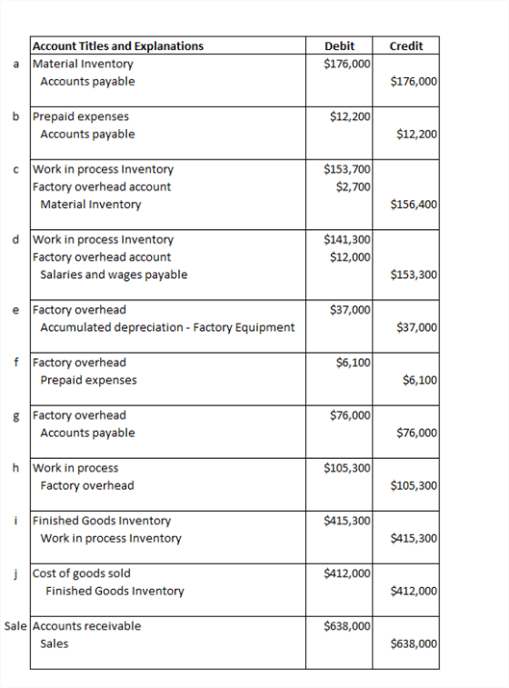 Credit Account Titles and Explanations a Material Inventory Accounts payable Debit $176,000 $176,000 $12,200 b Prepaid expens