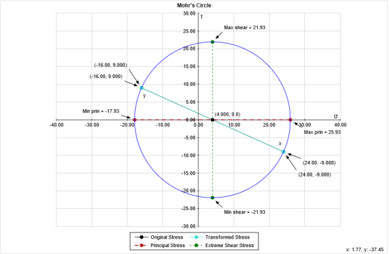 Mohrs Circle 30.00 Max shear = 21.93 25.00 + (-16.00, 9.000) (-16.00, 9.000) 10.00 5.00 Min prin = -17.93 (4.000, 0.0) -40.0