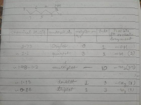 Possible Chemical shift multiplicity neighbour Intel I o 3-73 u 202 Singlet quartet 3 1 I -OH -H (2) u 148-102 multiplet - 10