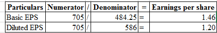 Particulars Numerator/Denominator = Earnings per share Basic EPS 705 484.25 1.46 Diluted EPS 705 / 586 = 1.20